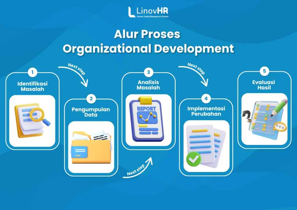 Alur Proses Organization Development